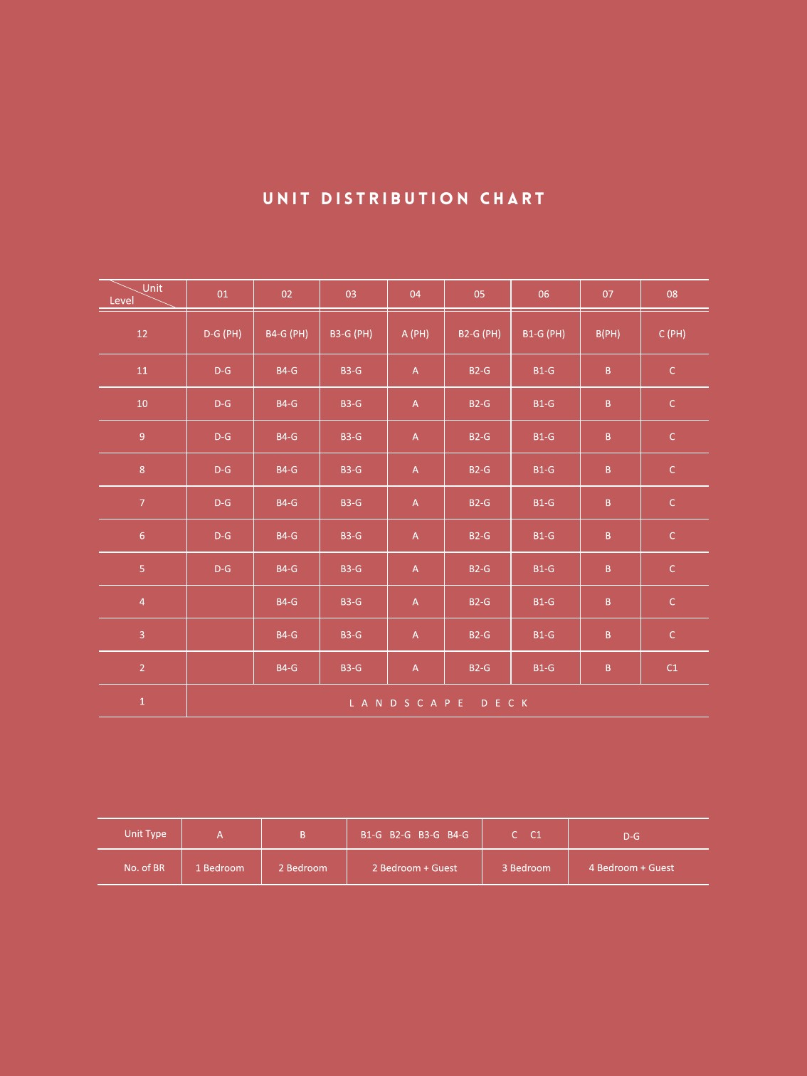 Unit distribution chart